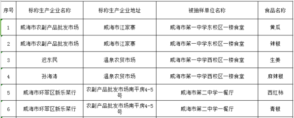 威海市食藥監(jiān)局發(fā)布28批次學(xué)校食堂食品抽檢通告，守護(hù)校園“舌尖安全”