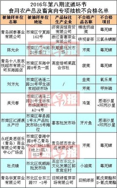 青島人注意了！這些市場(chǎng)的韭菜、芹菜、菠菜檢出高毒農(nóng)藥，食品安全警鐘再次敲響